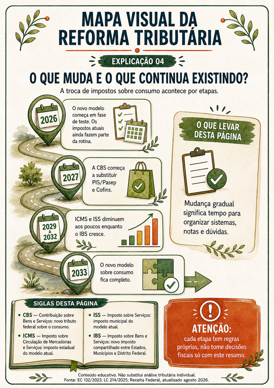 Prévia 3 do Mapa Visual da Reforma Tributária